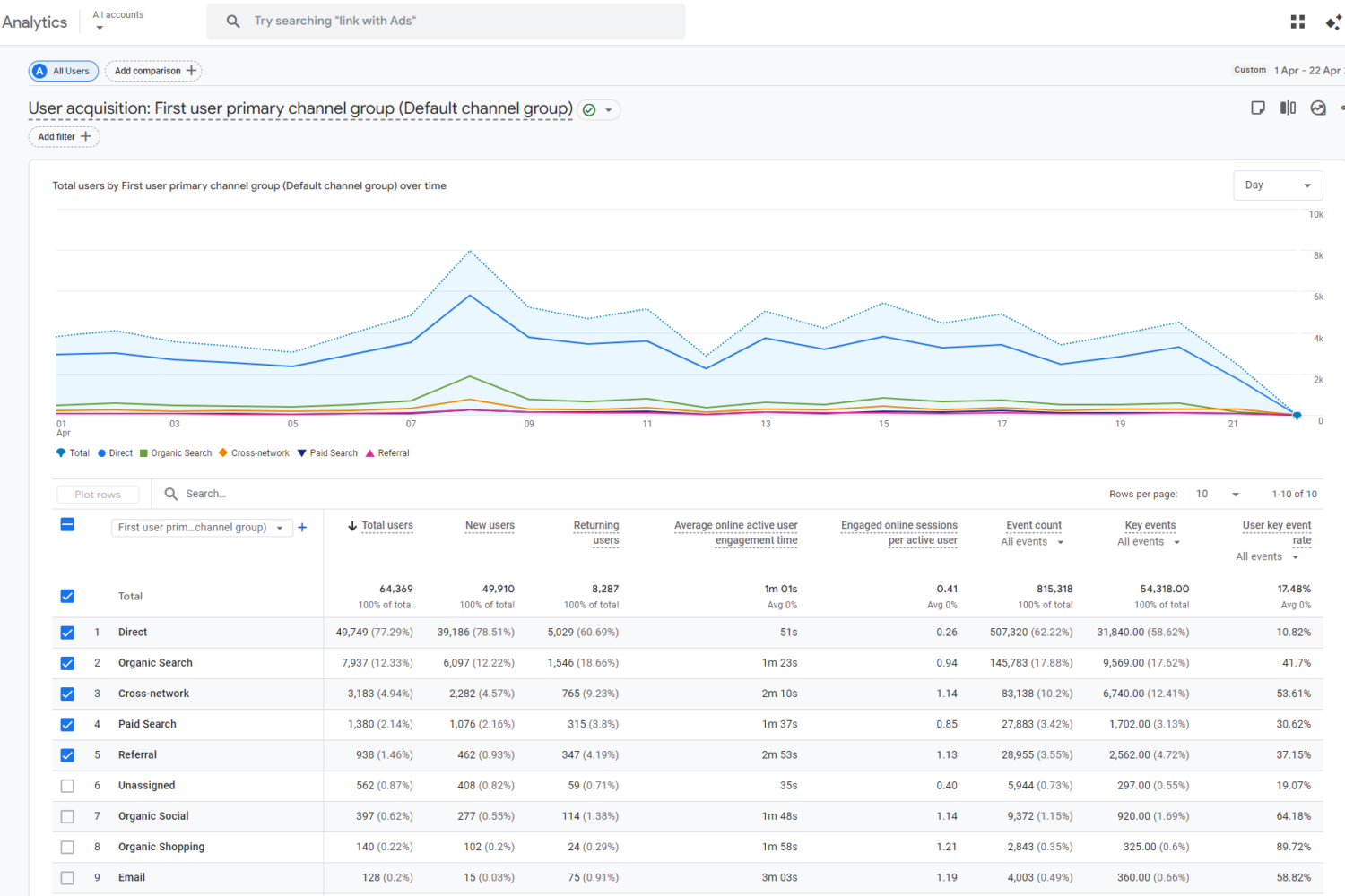 GA4 Channel Group Report with UTM Parameters